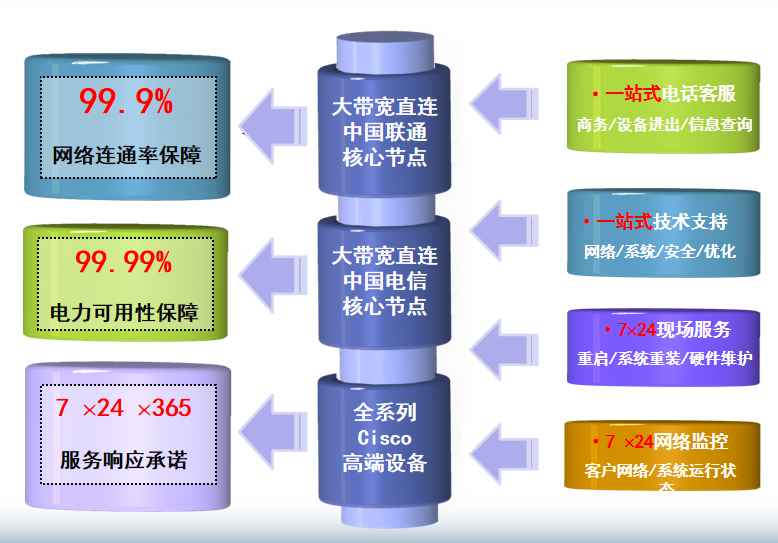 宣威机房网络